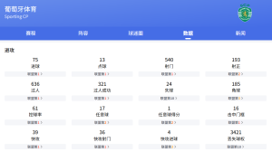 葡超：葡萄牙體育VS莫雷拉人比分預(yù)測、賽事前瞻和實(shí)力對比分析