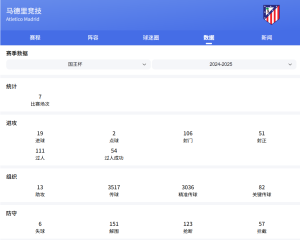 西甲聯(lián)賽：奧薩蘇納vs馬德里競技比分預(yù)測、勝負(fù)預(yù)測深度解析球隊(duì)實(shí)力